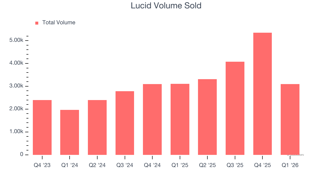 Lucid Volume Sold