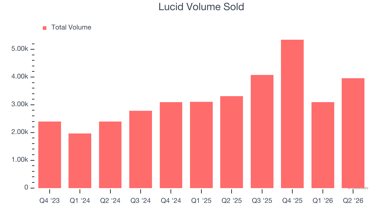 Lucid Volume Sold