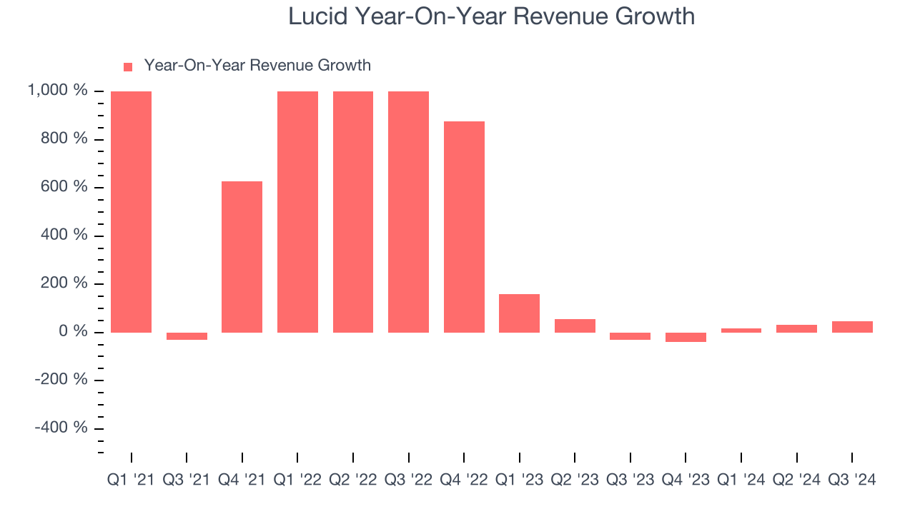 Lucid Year-On-Year Revenue Growth