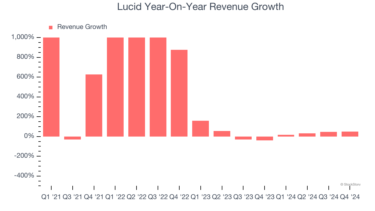 Lucid Year-On-Year Revenue Growth