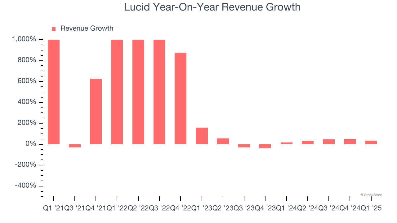 Lucid Year-On-Year Revenue Growth