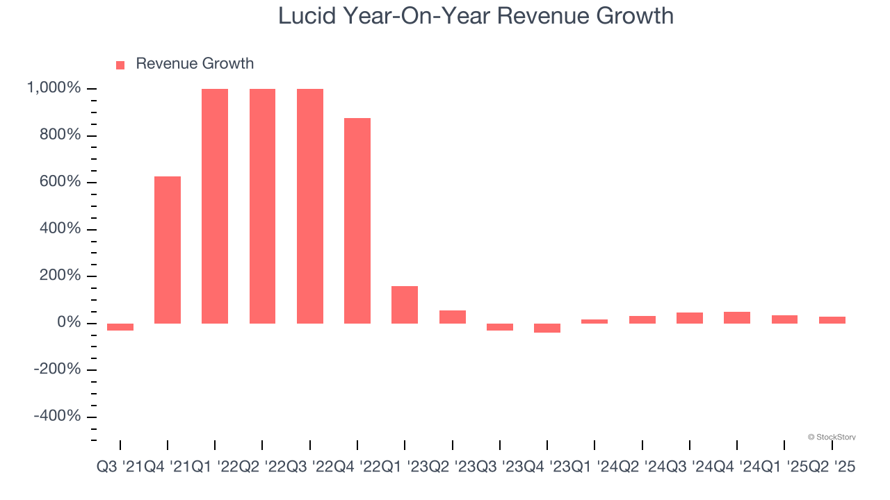 Lucid Year-On-Year Revenue Growth
