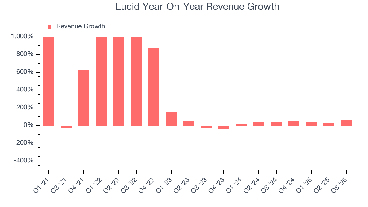 Lucid Year-On-Year Revenue Growth