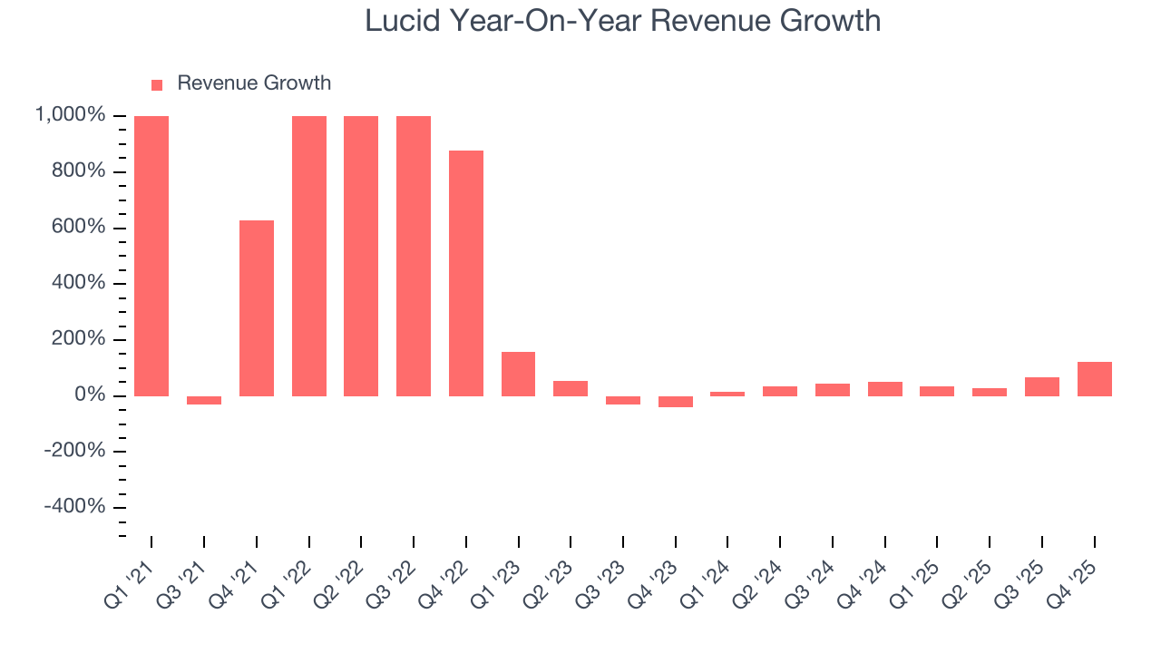 Lucid Year-On-Year Revenue Growth