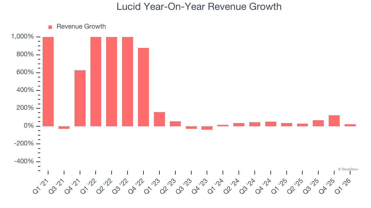 Lucid Year-On-Year Revenue Growth