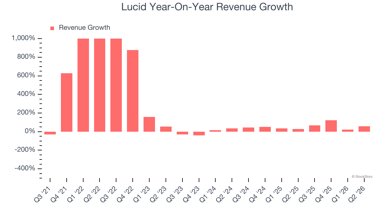 Lucid Year-On-Year Revenue Growth