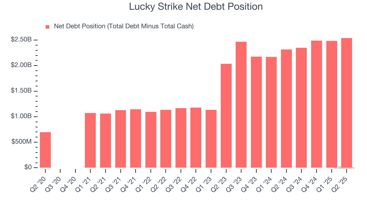 Lucky Strike Net Debt Position