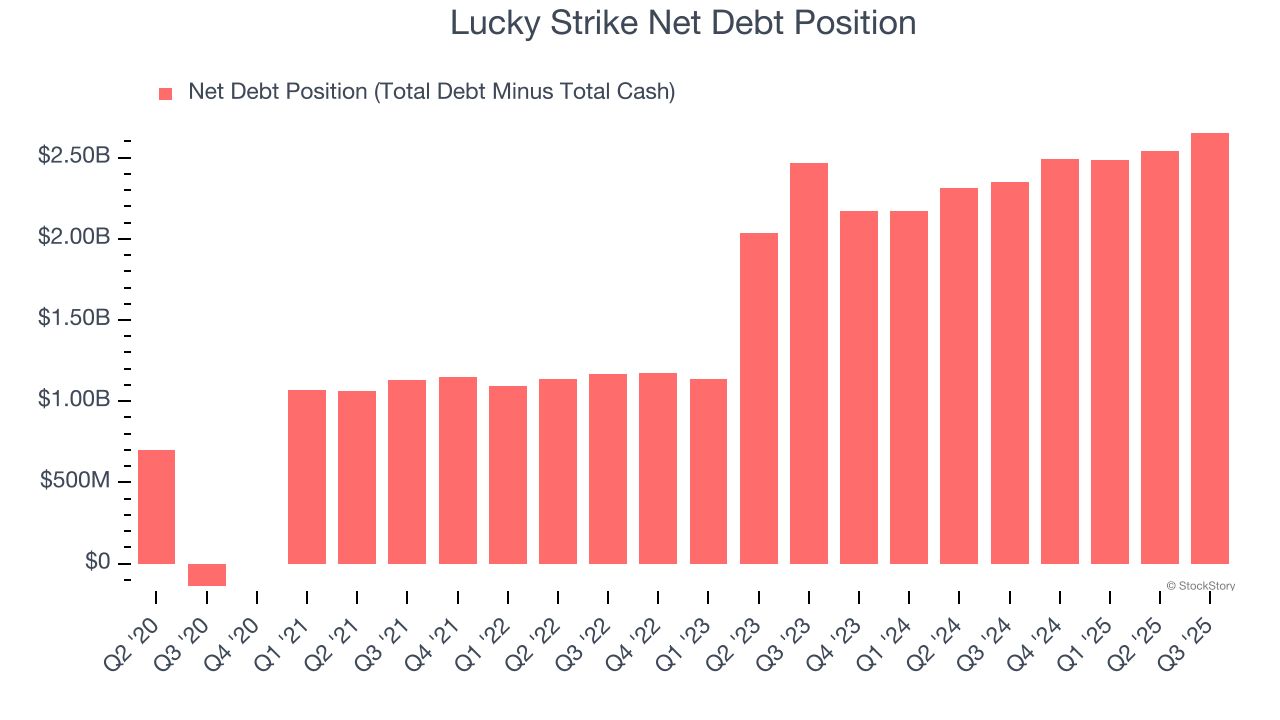 Lucky Strike Net Debt Position