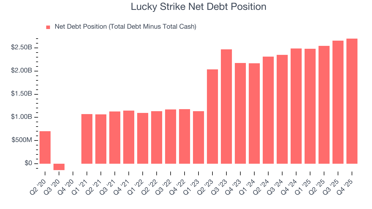 Lucky Strike Net Debt Position