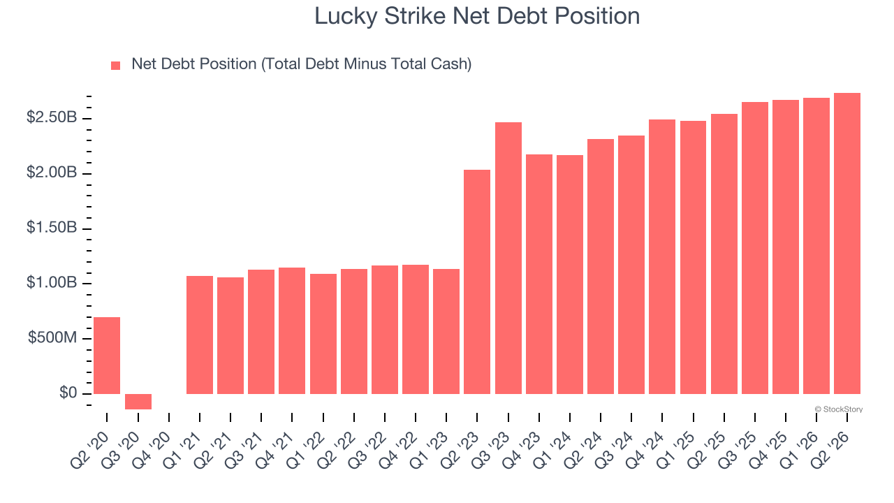 Lucky Strike Net Debt Position