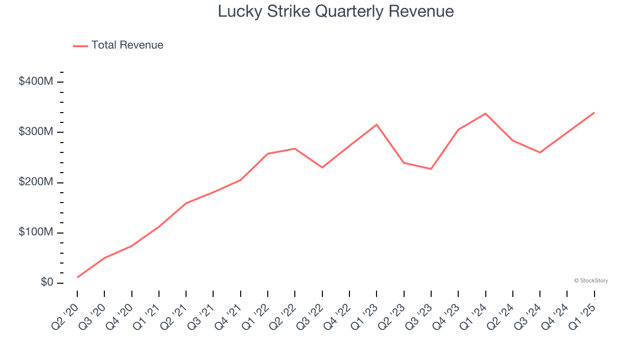 Lucky Strike Quarterly Revenue