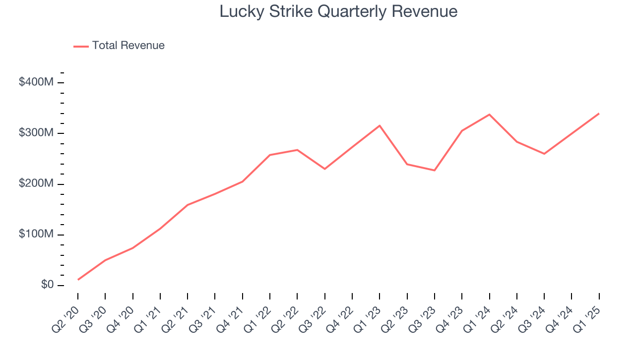 Lucky Strike Quarterly Revenue