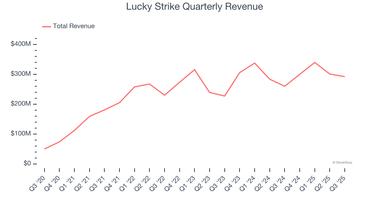 Lucky Strike Quarterly Revenue