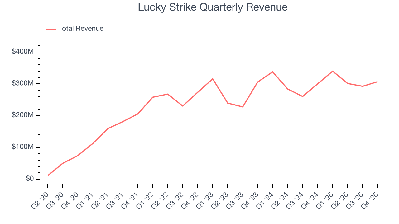 Lucky Strike Quarterly Revenue