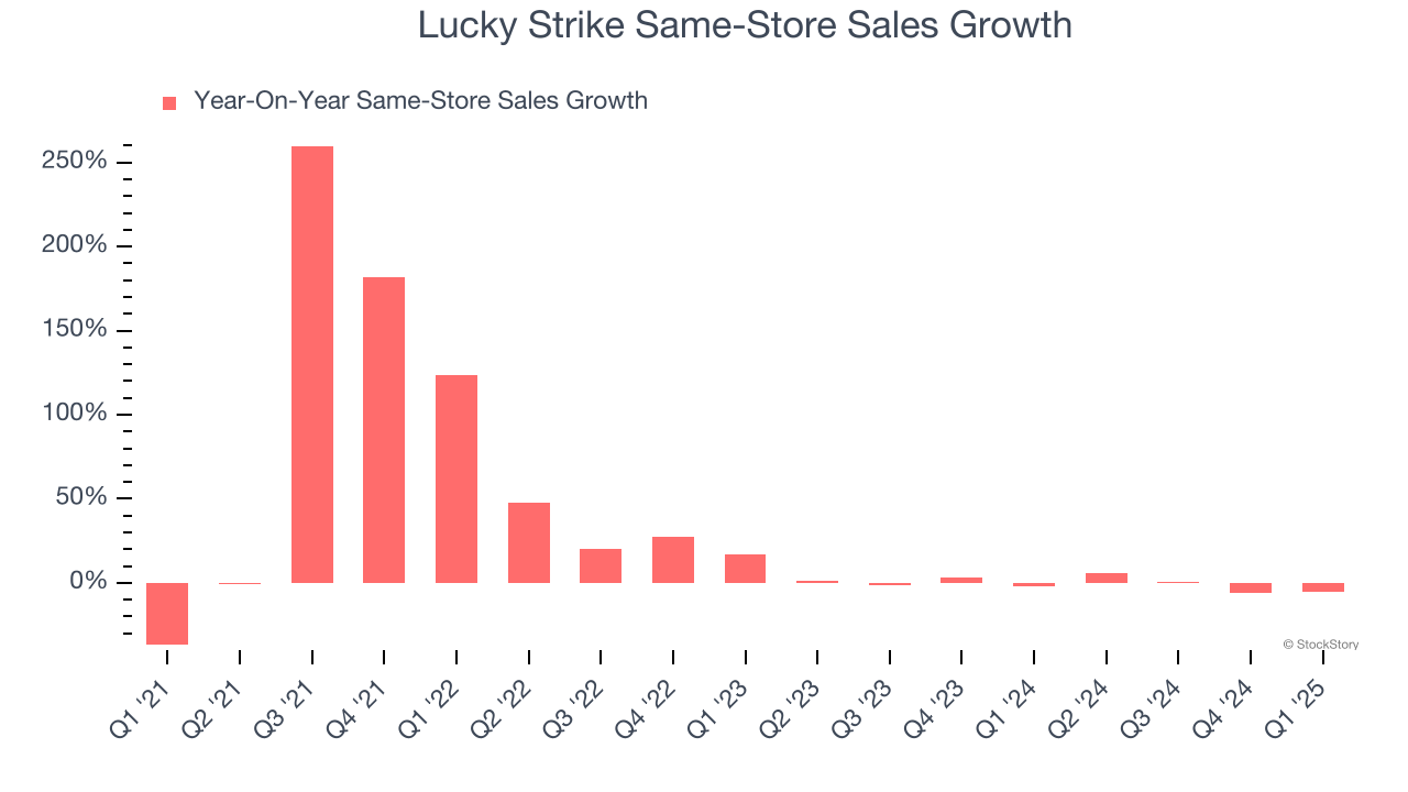 Lucky Strike Same-Store Sales Growth