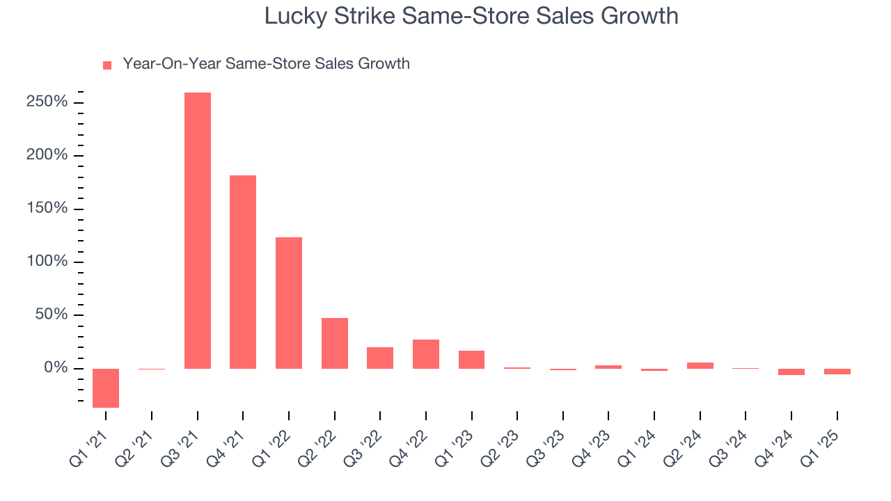 Lucky Strike Same-Store Sales Growth