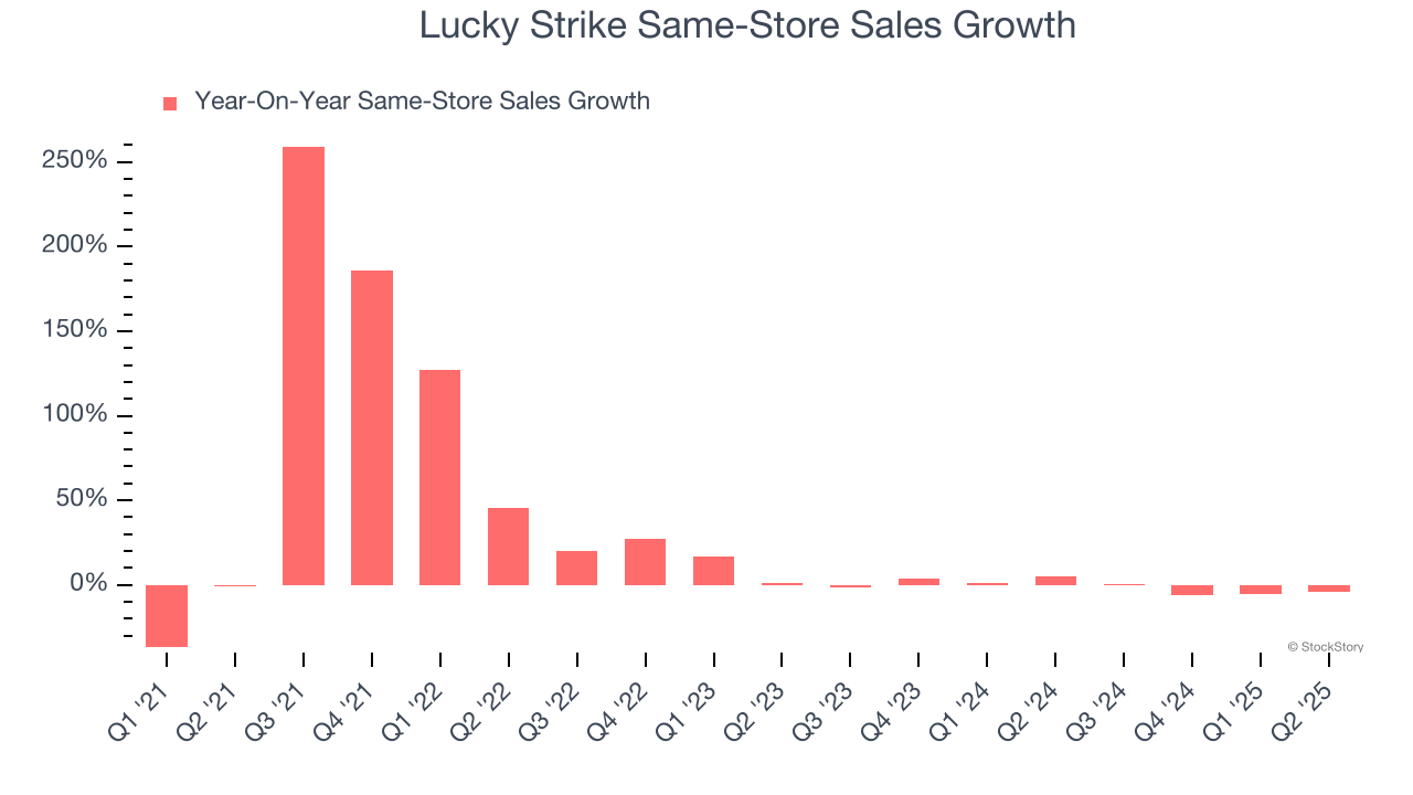 Lucky Strike Same-Store Sales Growth