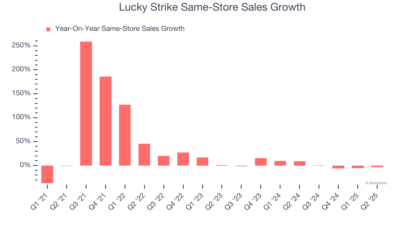 Lucky Strike Same-Store Sales Growth
