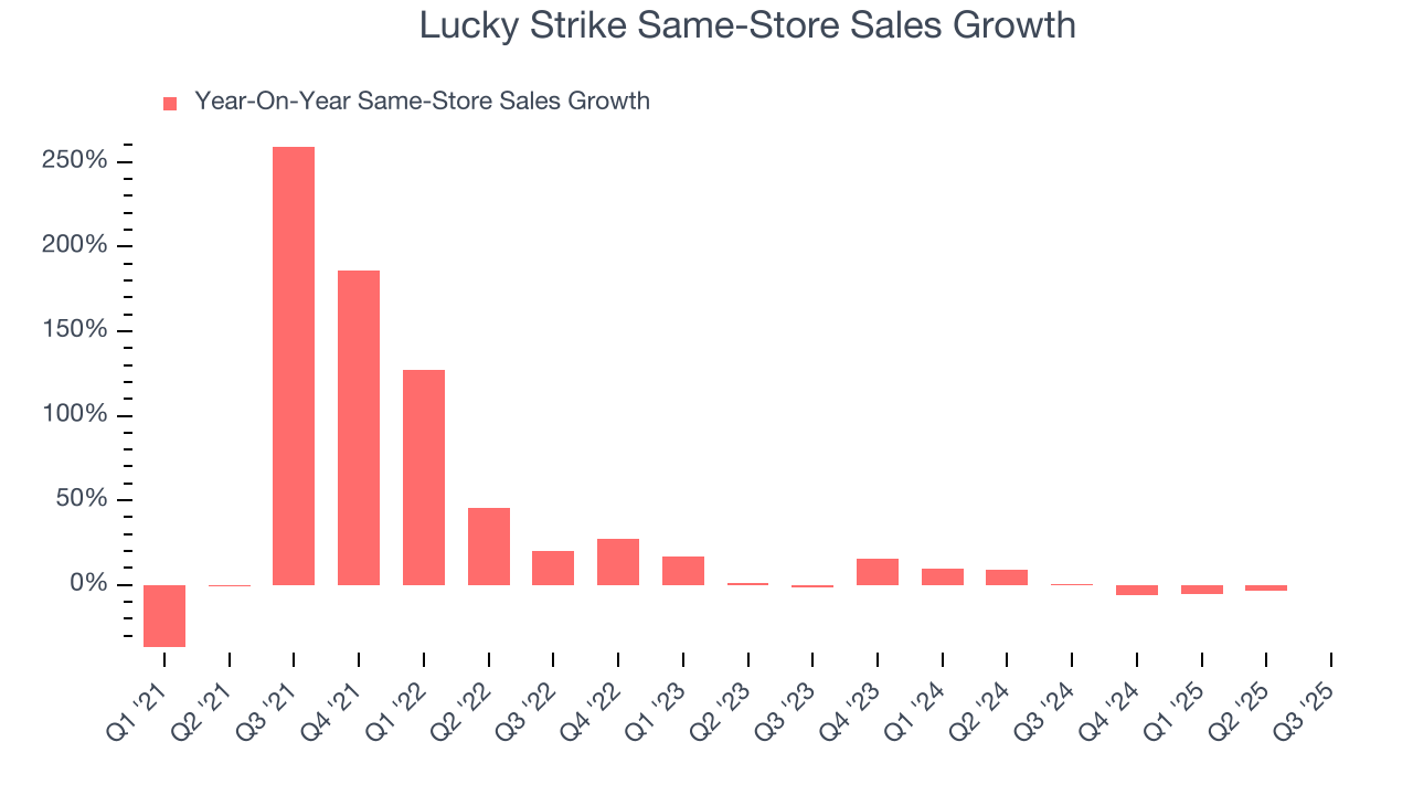 Lucky Strike Same-Store Sales Growth