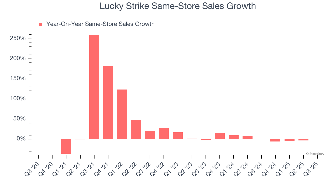 Lucky Strike Same-Store Sales Growth