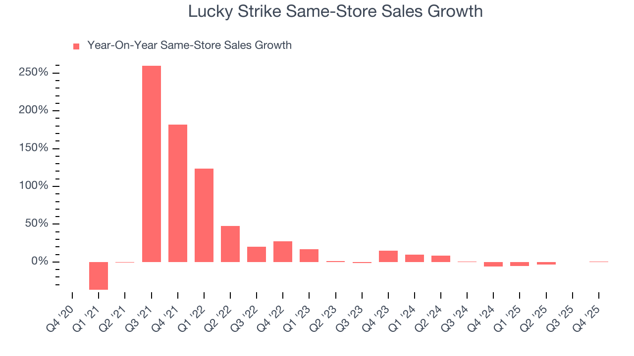 Lucky Strike Same-Store Sales Growth