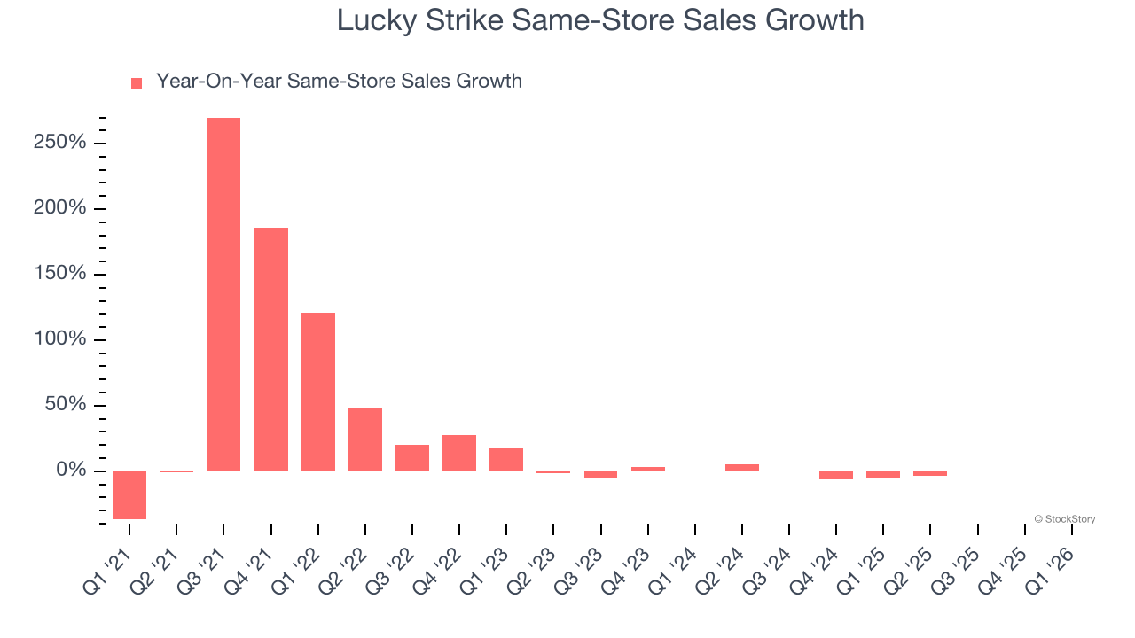 Lucky Strike Same-Store Sales Growth