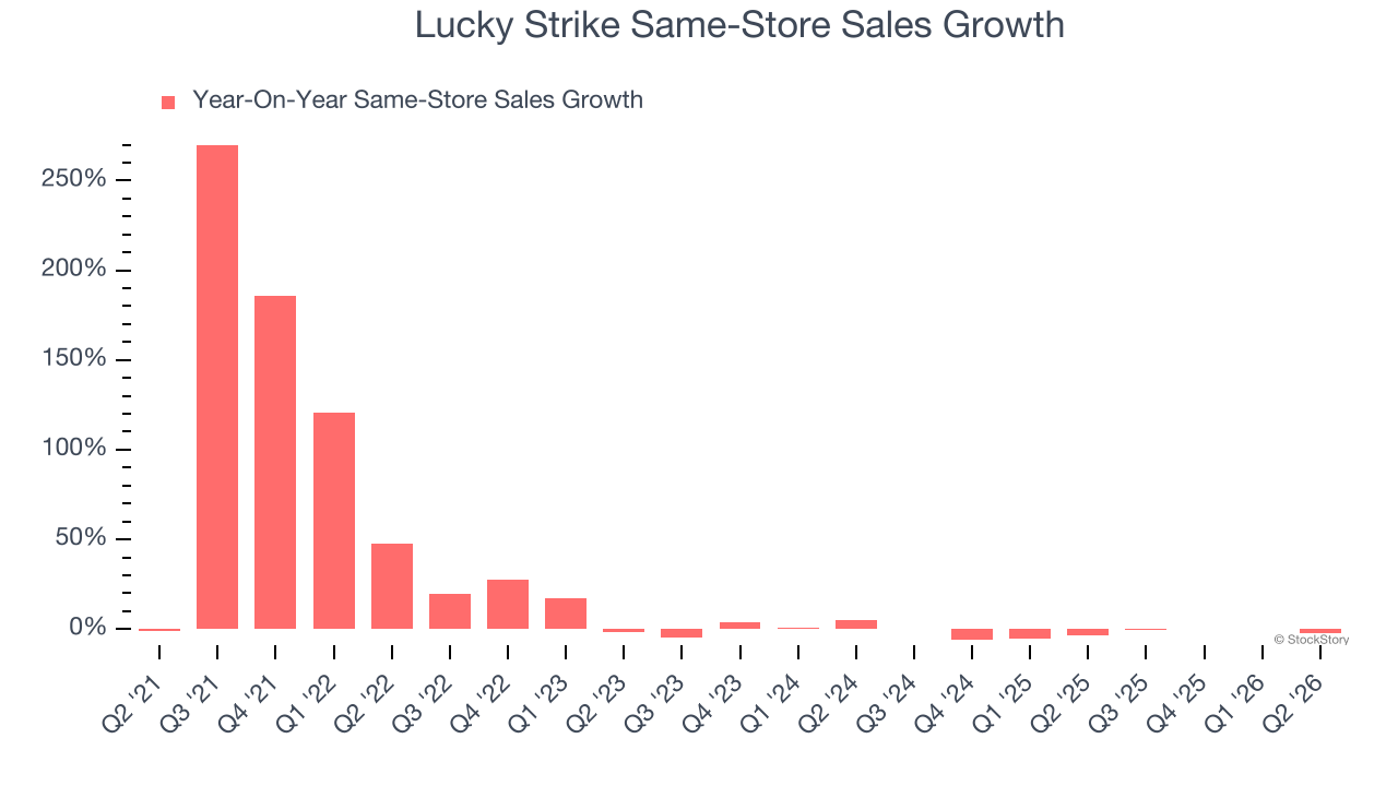 Lucky Strike Same-Store Sales Growth