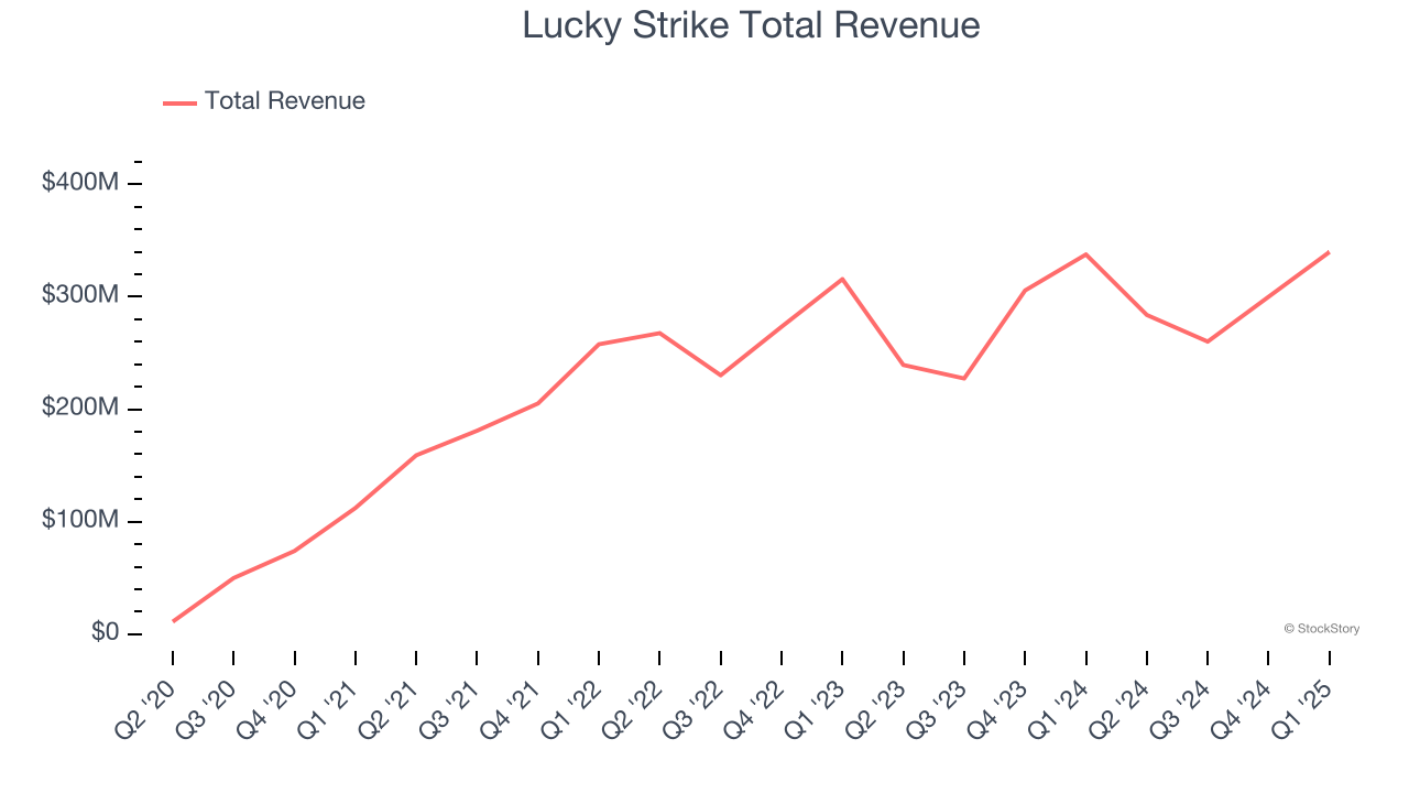 Lucky Strike Total Revenue
