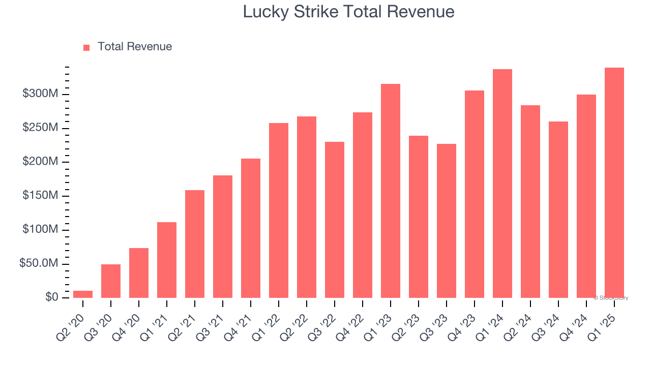 Lucky Strike Total Revenue