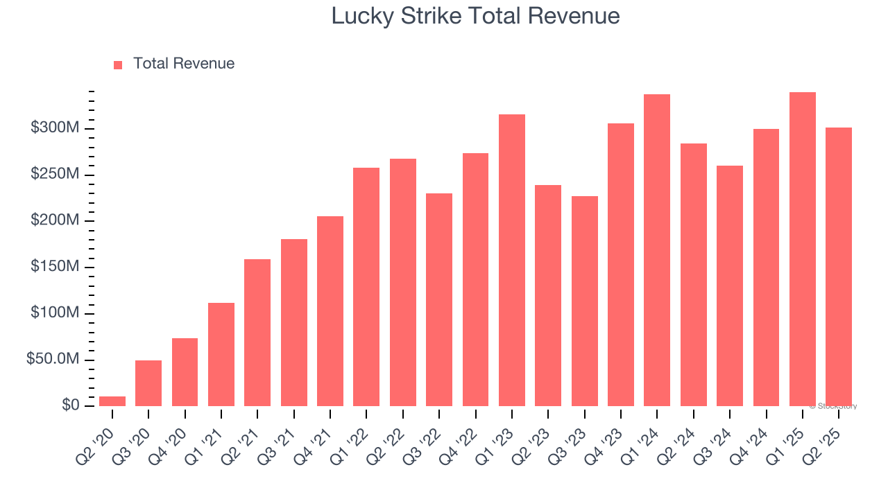 Lucky Strike Total Revenue