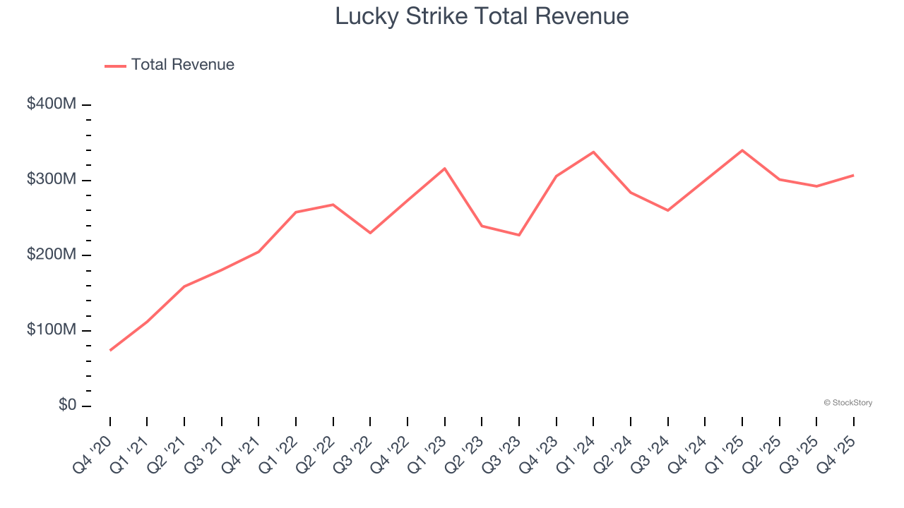 Lucky Strike Total Revenue