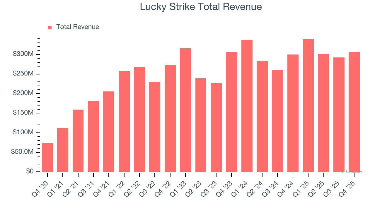 Lucky Strike Total Revenue
