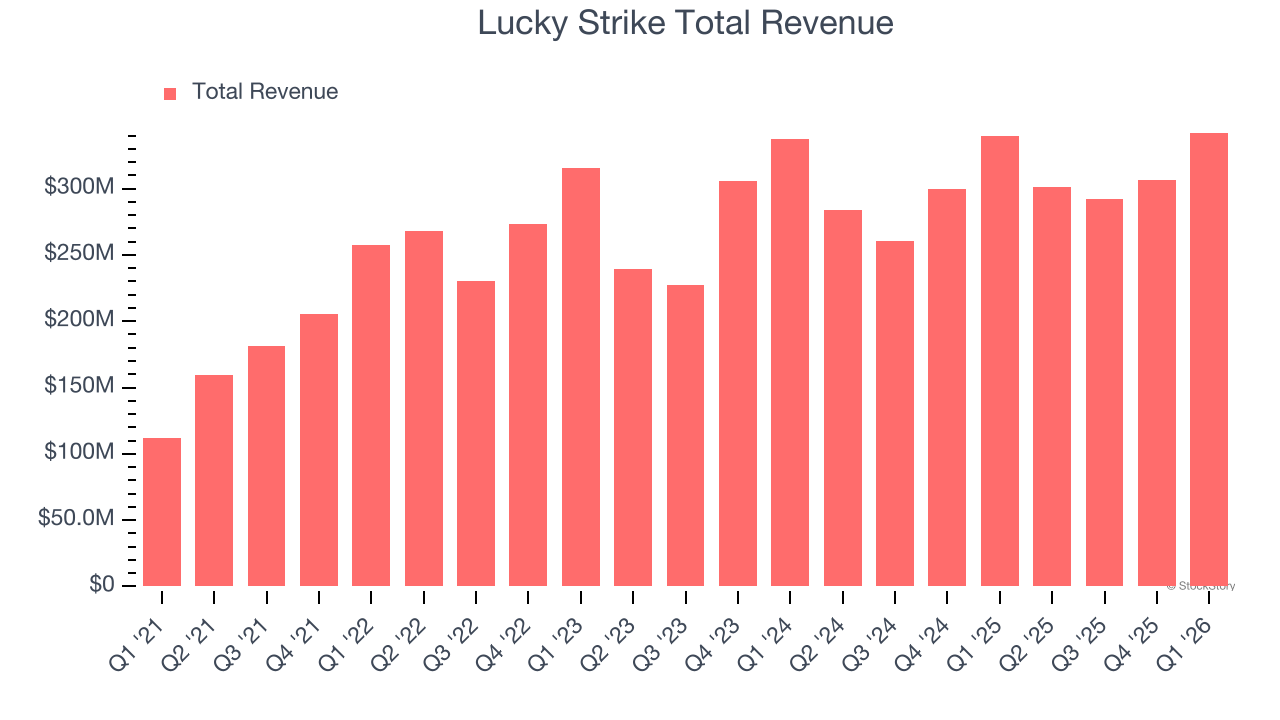 Lucky Strike Total Revenue