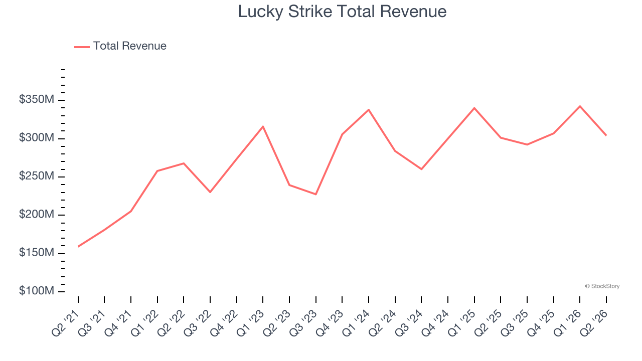 Lucky Strike Total Revenue