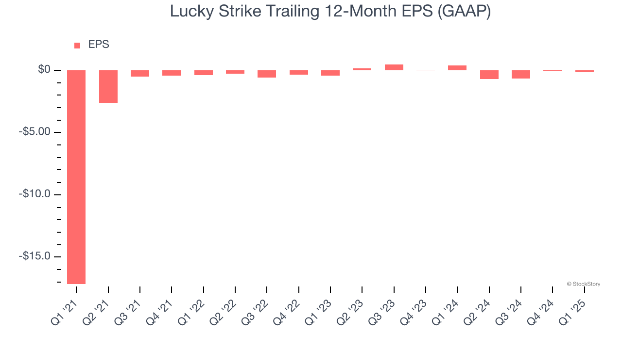 Lucky Strike Trailing 12-Month EPS (GAAP)