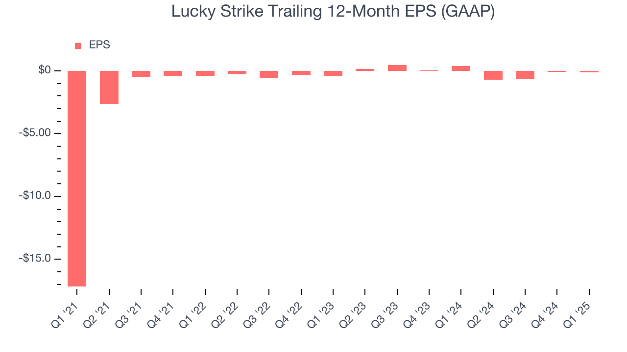 Lucky Strike Trailing 12-Month EPS (GAAP)