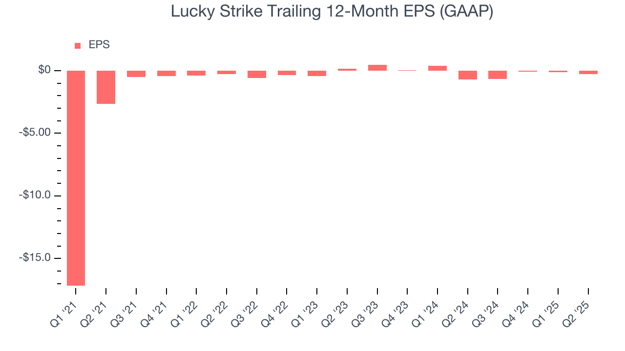 Lucky Strike Trailing 12-Month EPS (GAAP)