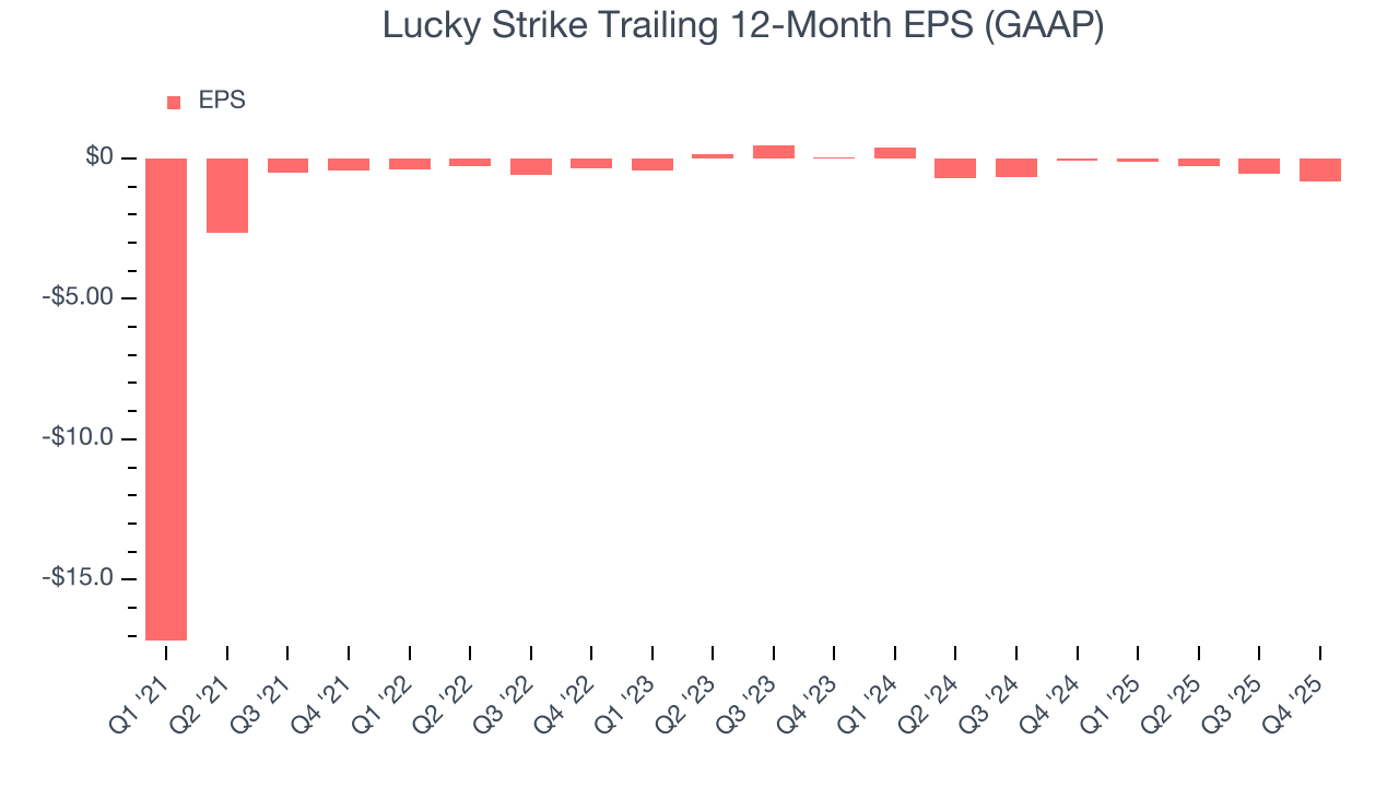 Lucky Strike Trailing 12-Month EPS (GAAP)