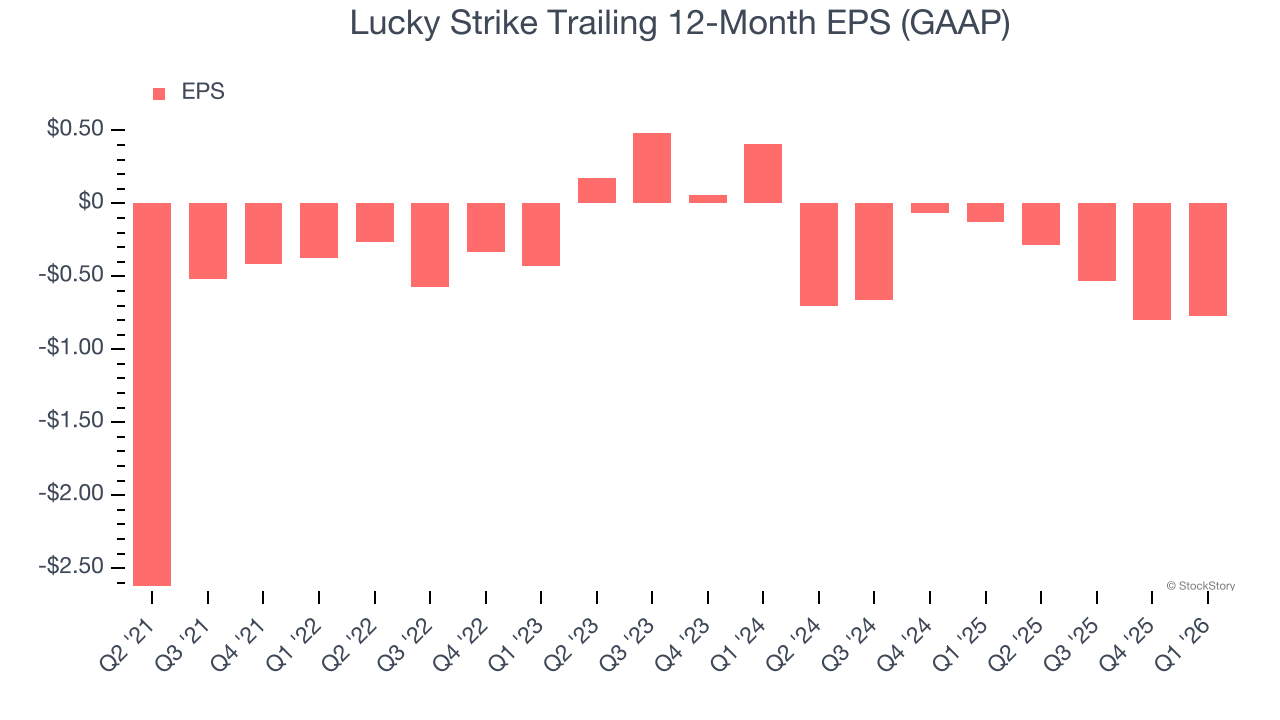 Lucky Strike Trailing 12-Month EPS (GAAP)