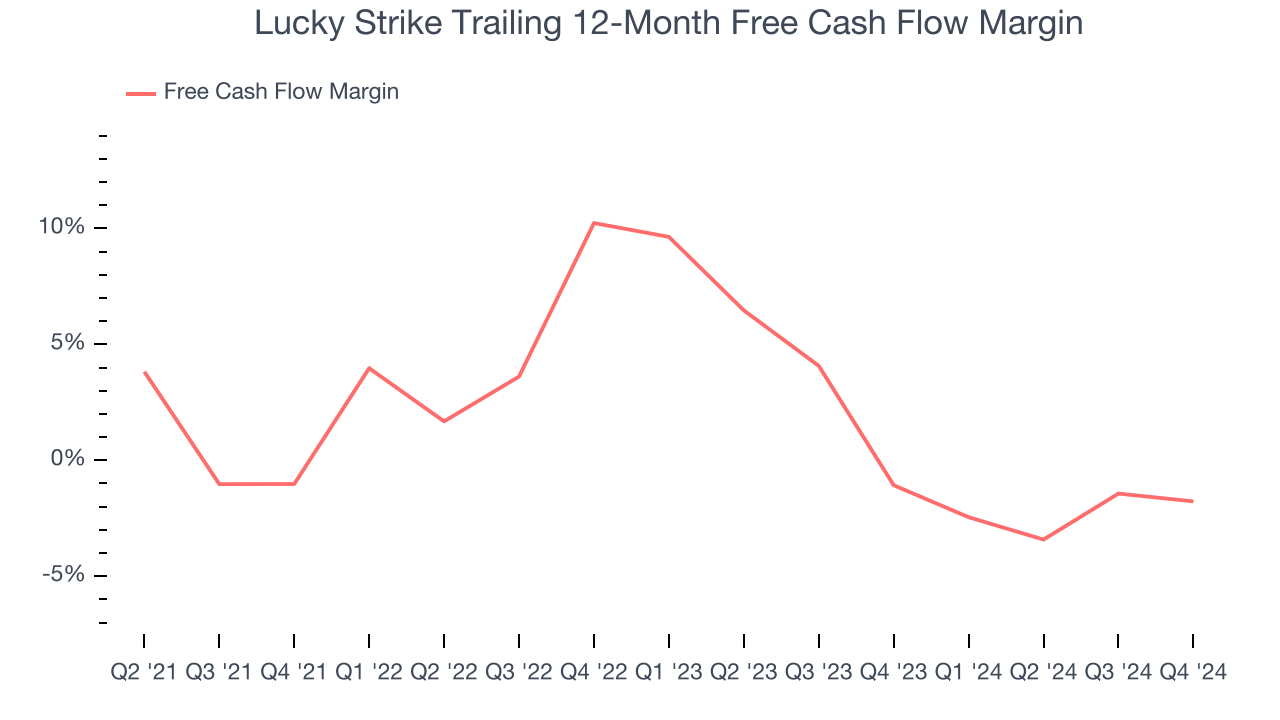 Lucky Strike Trailing 12-Month Free Cash Flow Margin