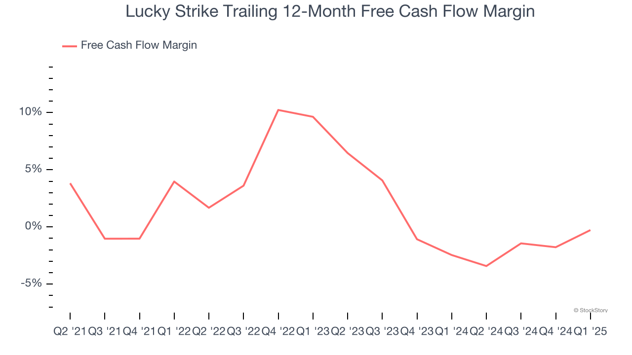 Lucky Strike Trailing 12-Month Free Cash Flow Margin