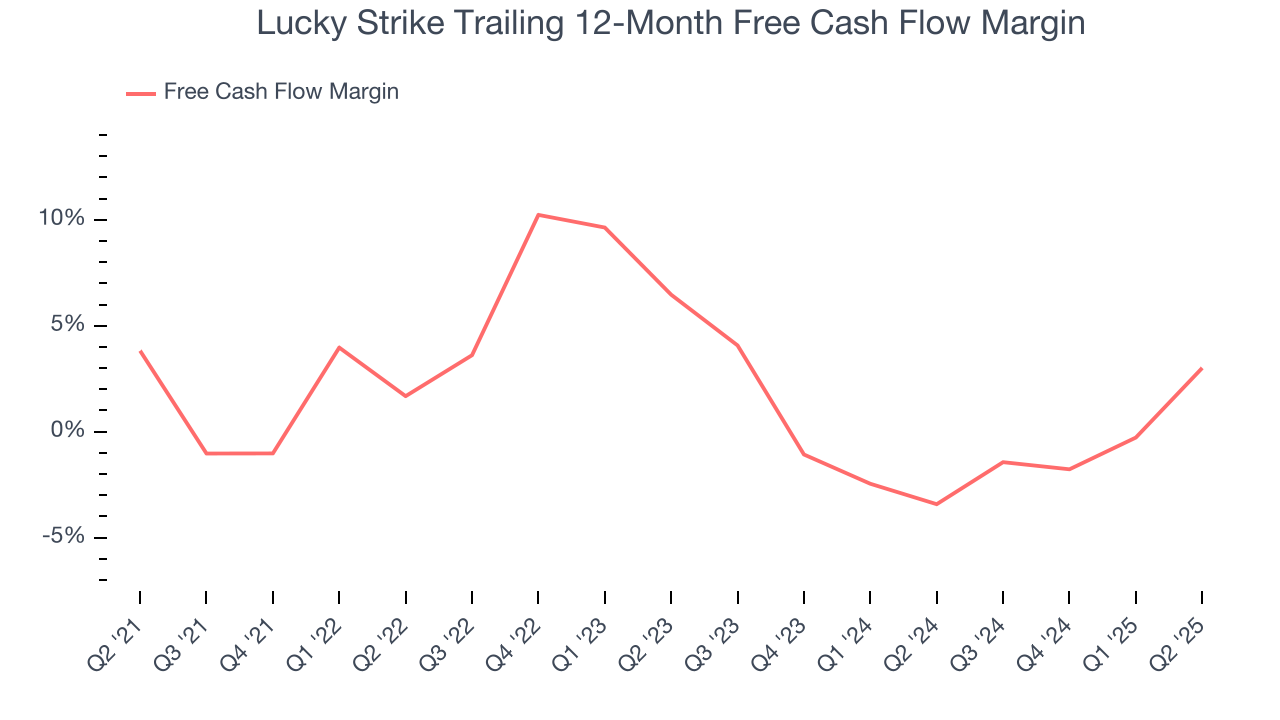 Lucky Strike Trailing 12-Month Free Cash Flow Margin