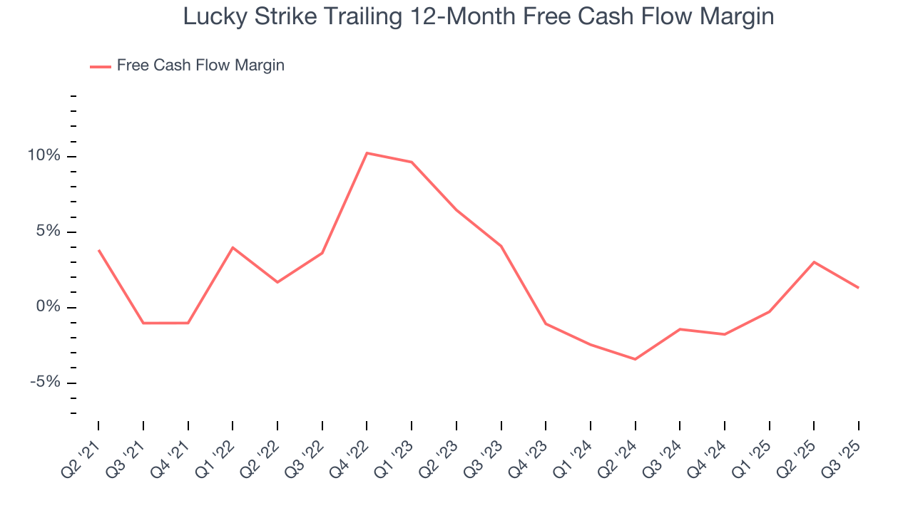 Lucky Strike Trailing 12-Month Free Cash Flow Margin