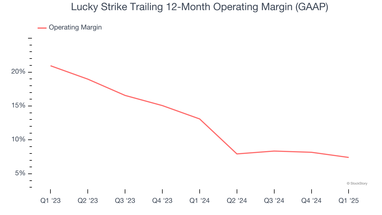 Lucky Strike Trailing 12-Month Operating Margin (GAAP)