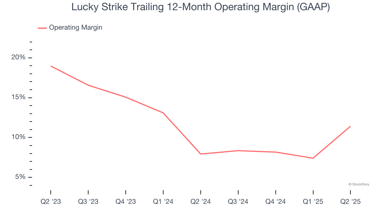 Lucky Strike Trailing 12-Month Operating Margin (GAAP)