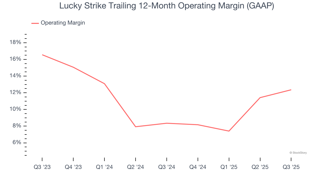 Lucky Strike Trailing 12-Month Operating Margin (GAAP)