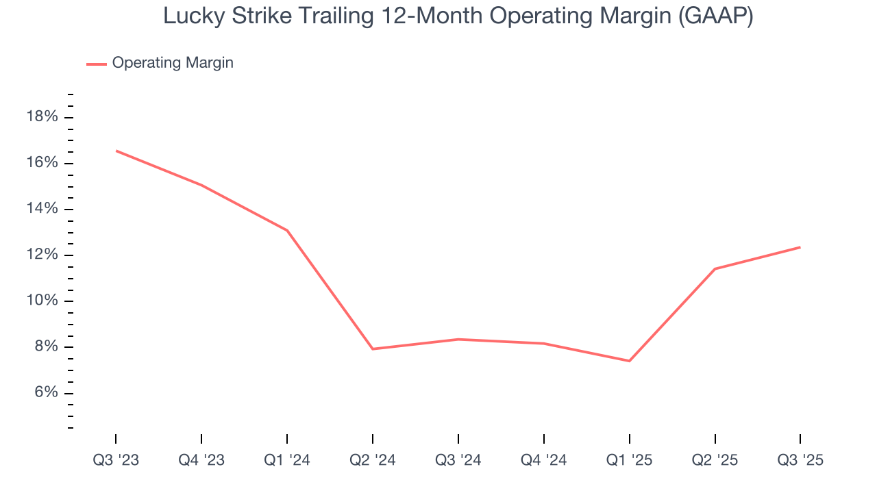 Lucky Strike Trailing 12-Month Operating Margin (GAAP)