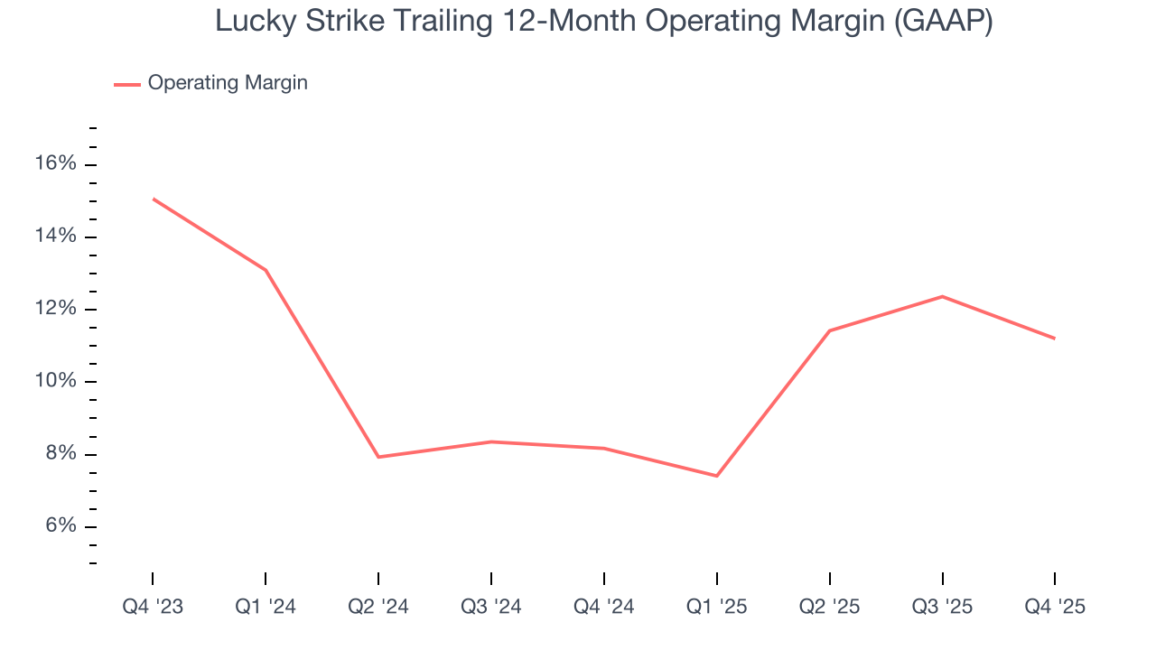 Lucky Strike Trailing 12-Month Operating Margin (GAAP)