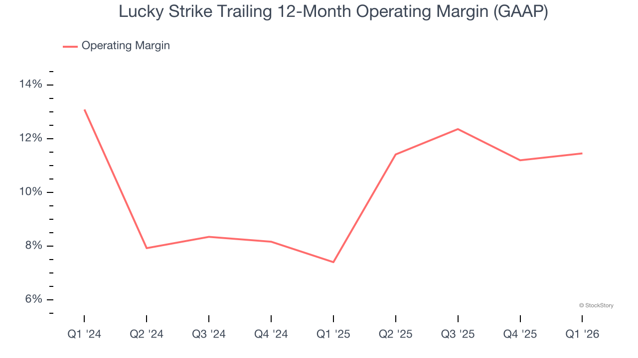 Lucky Strike Trailing 12-Month Operating Margin (GAAP)