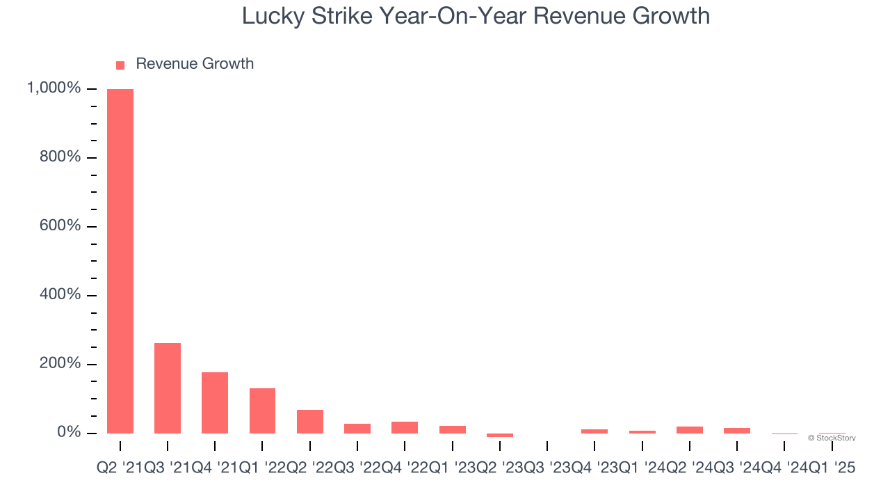 Lucky Strike Year-On-Year Revenue Growth